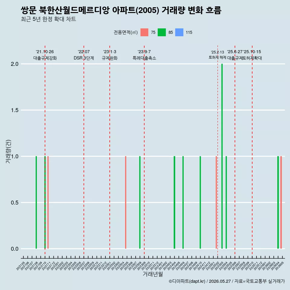 쌍문 북한산월드메르디앙 아파트(2005) 거래량 변화 흐름