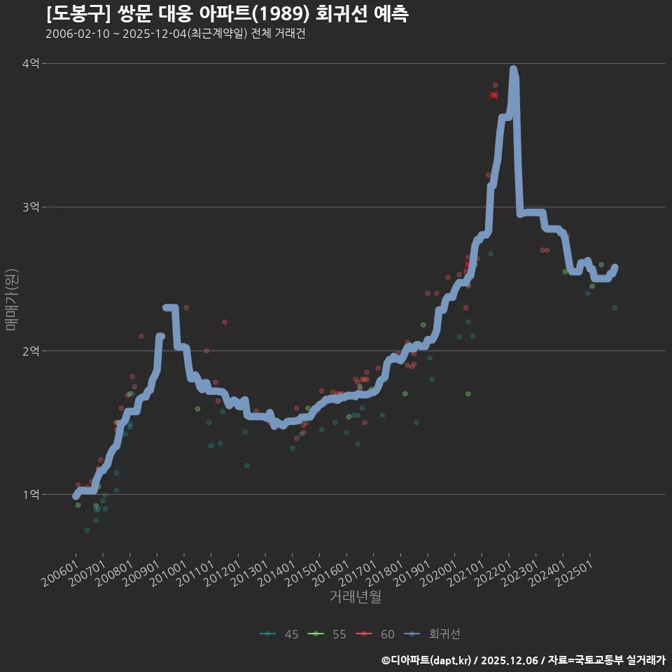 [도봉구] 쌍문 대웅 아파트(1989) 회귀선 예측