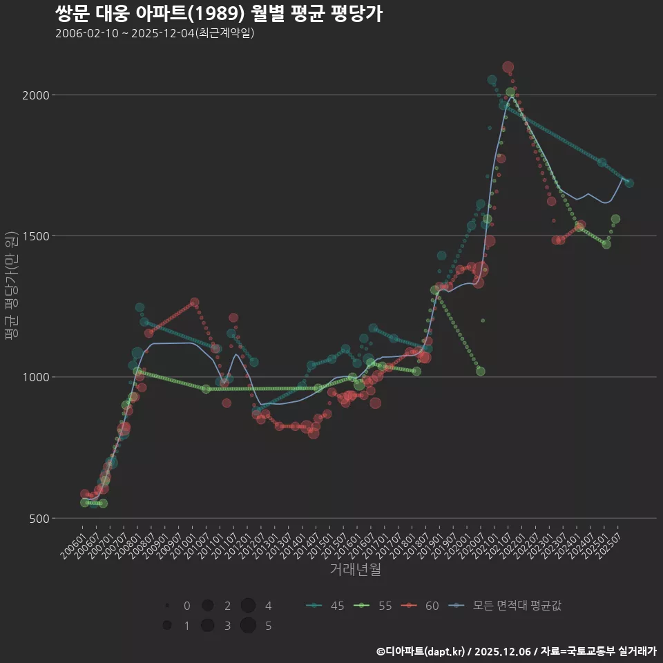 쌍문 대웅 아파트(1989) 월별 평균 평당가