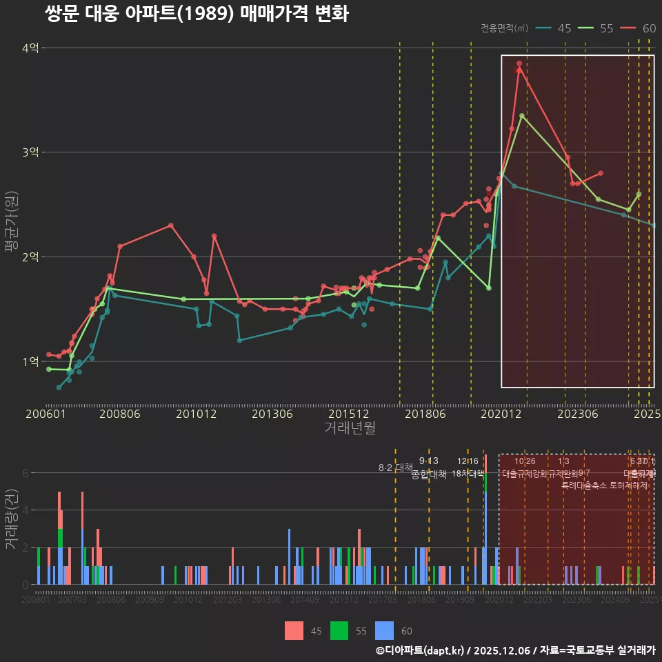 쌍문 대웅 아파트(1989) 매매가격 변화