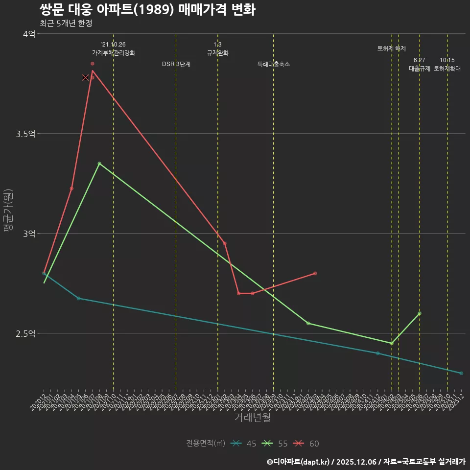 쌍문 대웅 아파트(1989) 매매가격 변화