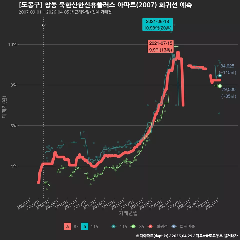 [도봉구] 창동 북한산한신휴플러스 아파트(2007) 회귀선 예측