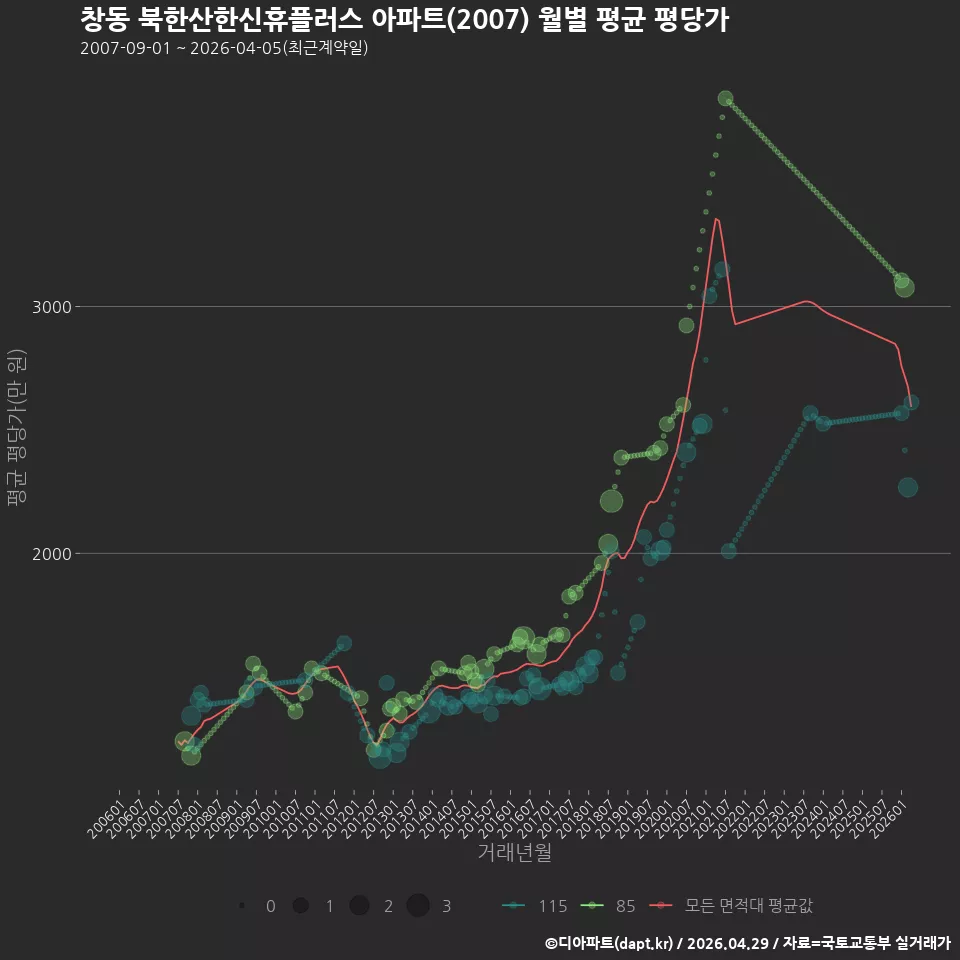 창동 북한산한신휴플러스 아파트(2007) 월별 평균 평당가