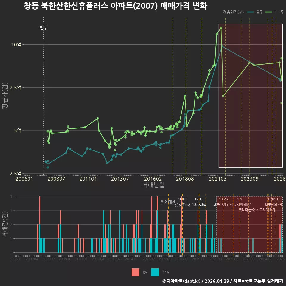 창동 북한산한신휴플러스 아파트(2007) 매매가격 변화