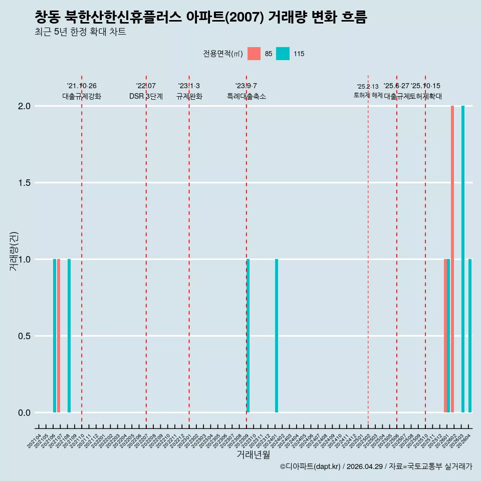 창동 북한산한신휴플러스 아파트(2007) 거래량 변화 흐름