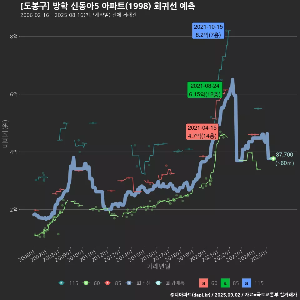 [도봉구] 방학 신동아5 아파트(1998) 회귀선 예측