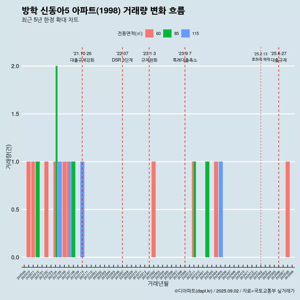 방학 신동아5 아파트(1998) 거래량 변화 흐름