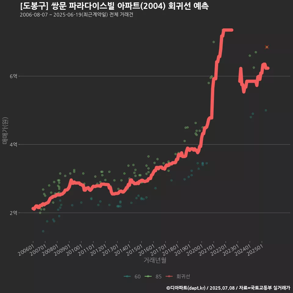 [도봉구] 쌍문 파라다이스빌 아파트(2004) 회귀선 예측