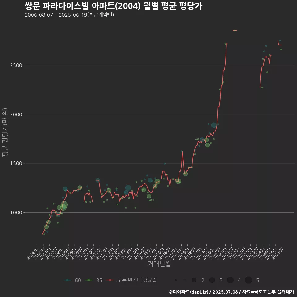 쌍문 파라다이스빌 아파트(2004) 월별 평균 평당가