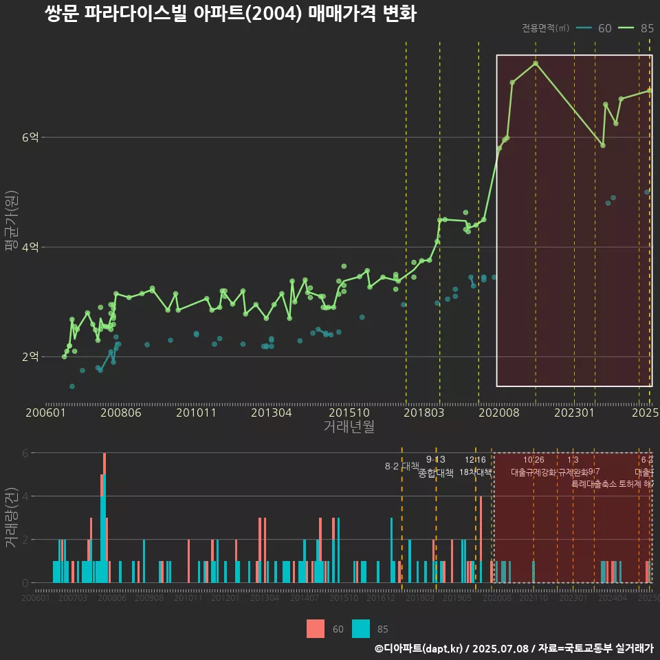 쌍문 파라다이스빌 아파트(2004) 매매가격 변화