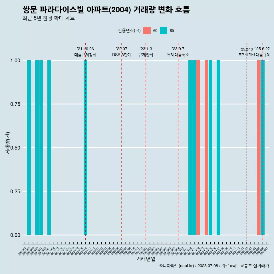 쌍문 파라다이스빌 아파트(2004) 거래량 변화 흐름