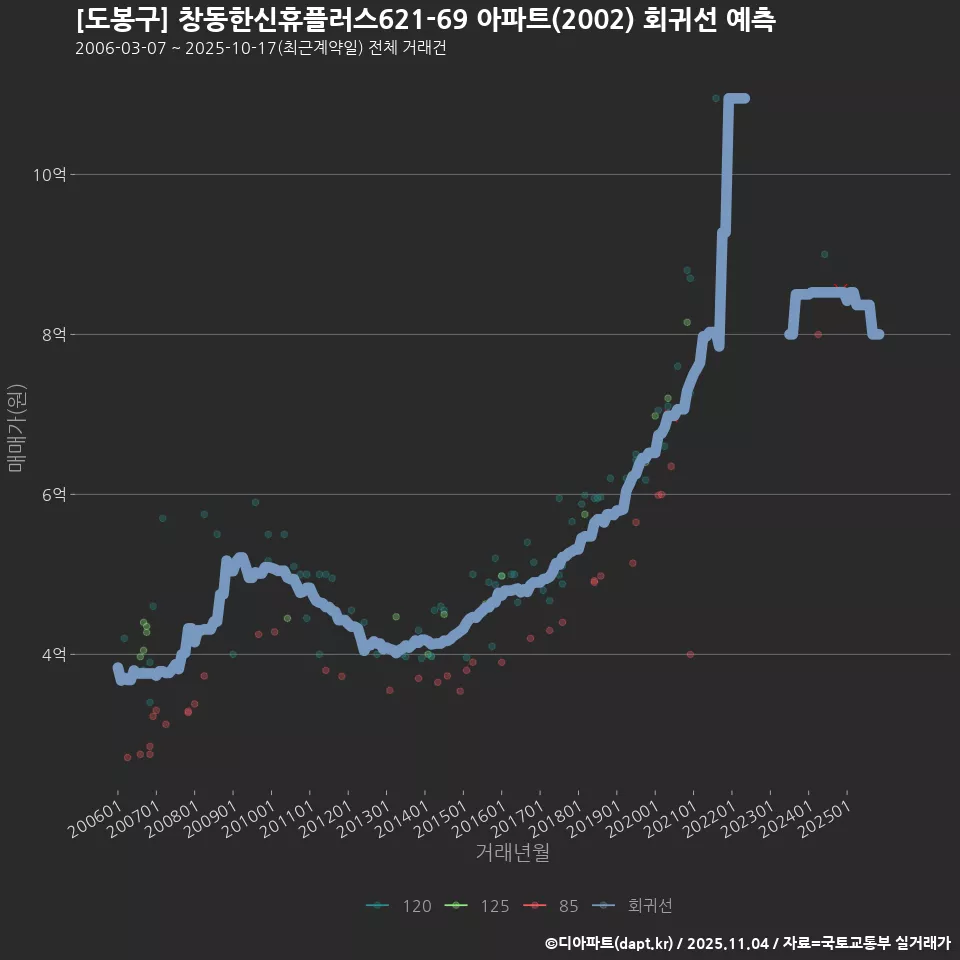 [도봉구] 창동한신휴플러스621-69 아파트(2002) 회귀선 예측