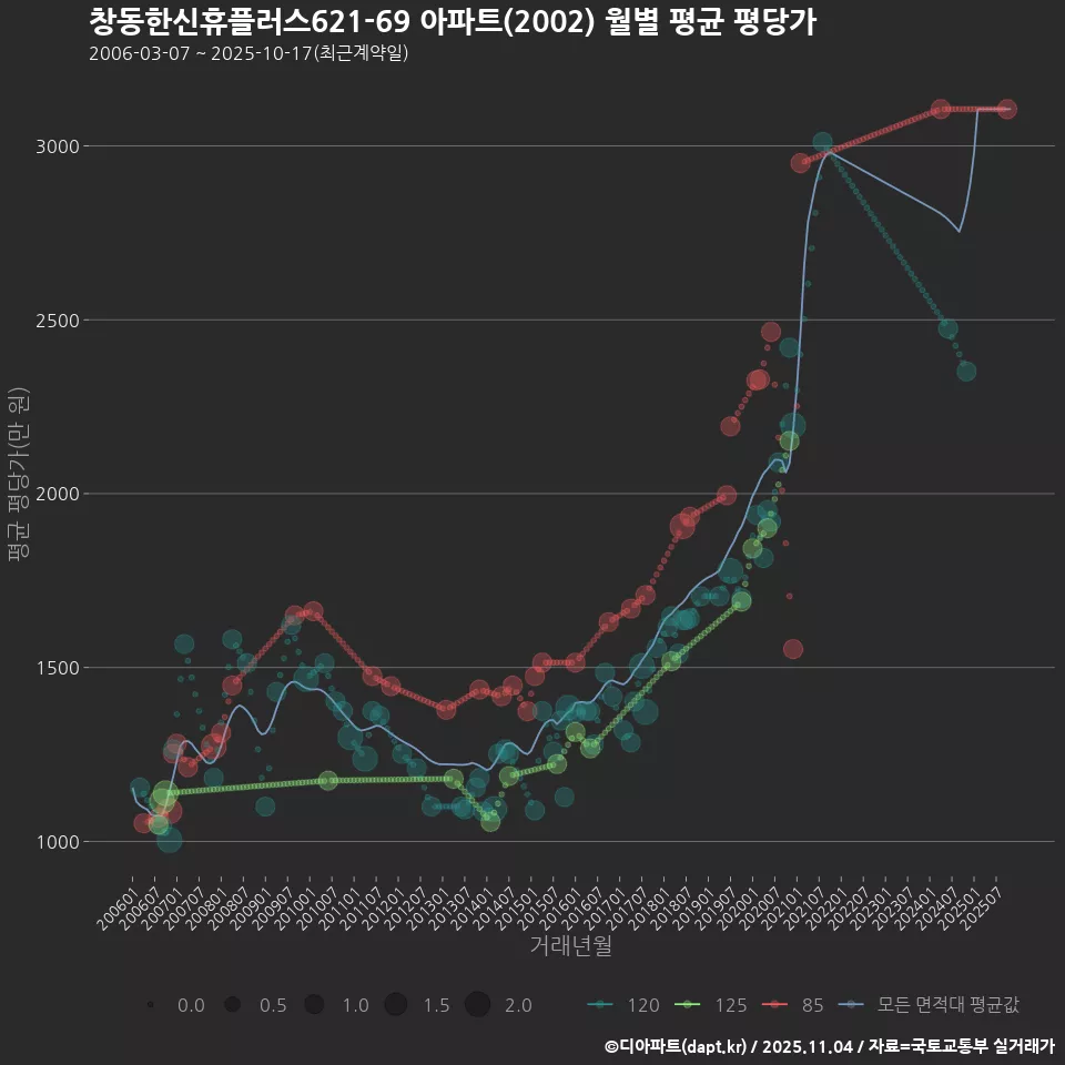 창동한신휴플러스621-69 아파트(2002) 월별 평균 평당가