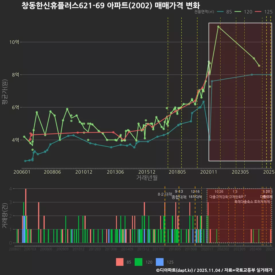 창동한신휴플러스621-69 아파트(2002) 매매가격 변화