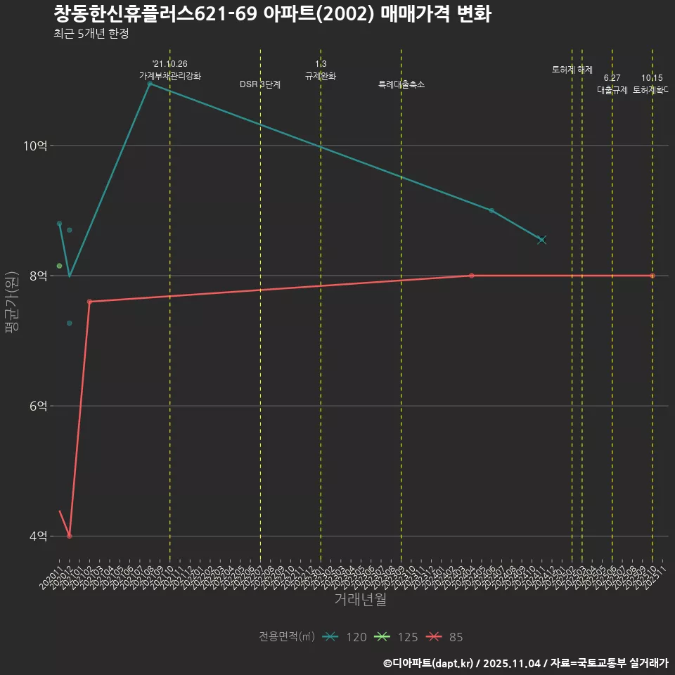 창동한신휴플러스621-69 아파트(2002) 매매가격 변화