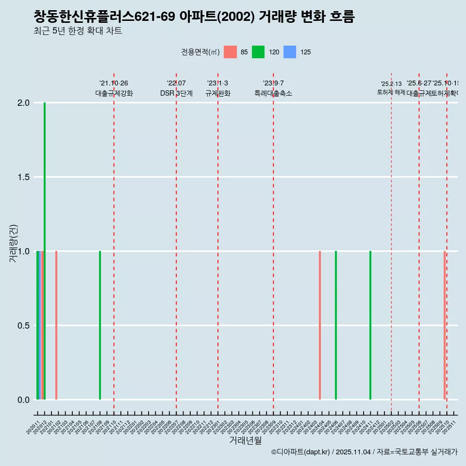 창동한신휴플러스621-69 아파트(2002) 거래량 변화 흐름