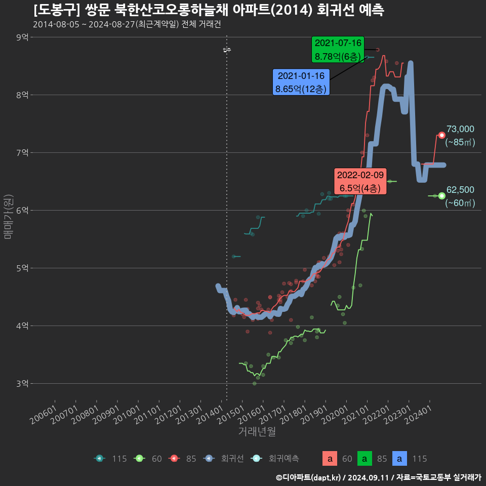 [도봉구] 쌍문 북한산코오롱하늘채 아파트(2014) 회귀선 예측