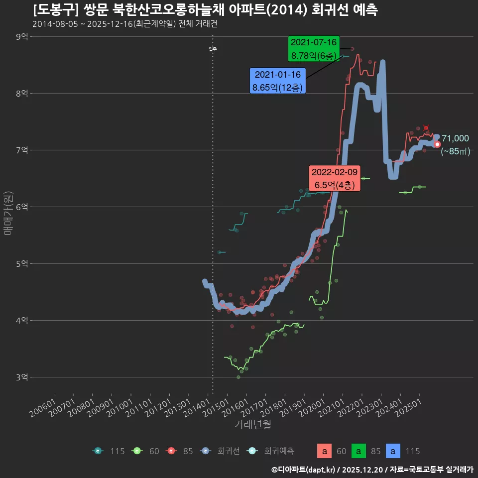 [도봉구] 쌍문 북한산코오롱하늘채 아파트(2014) 회귀선 예측