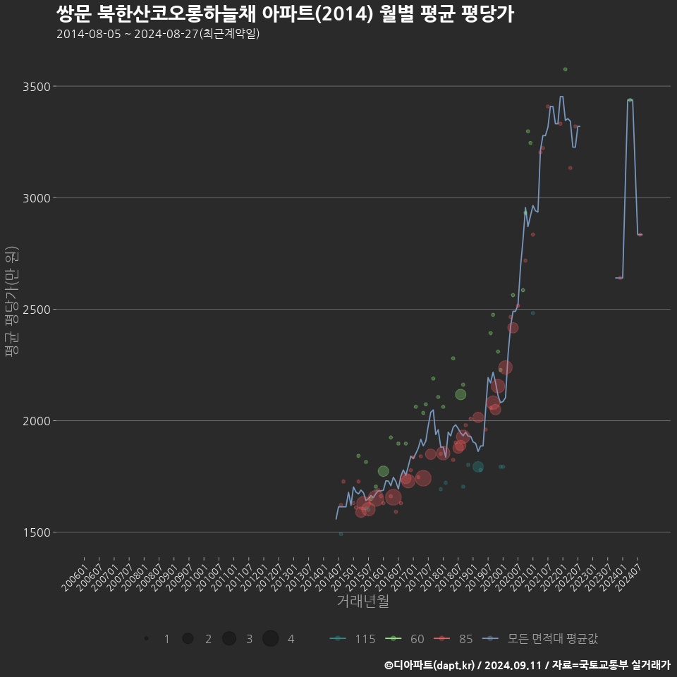 쌍문 북한산코오롱하늘채 아파트(2014) 월별 평균 평당가