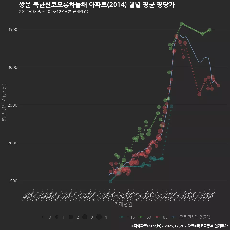 쌍문 북한산코오롱하늘채 아파트(2014) 월별 평균 평당가