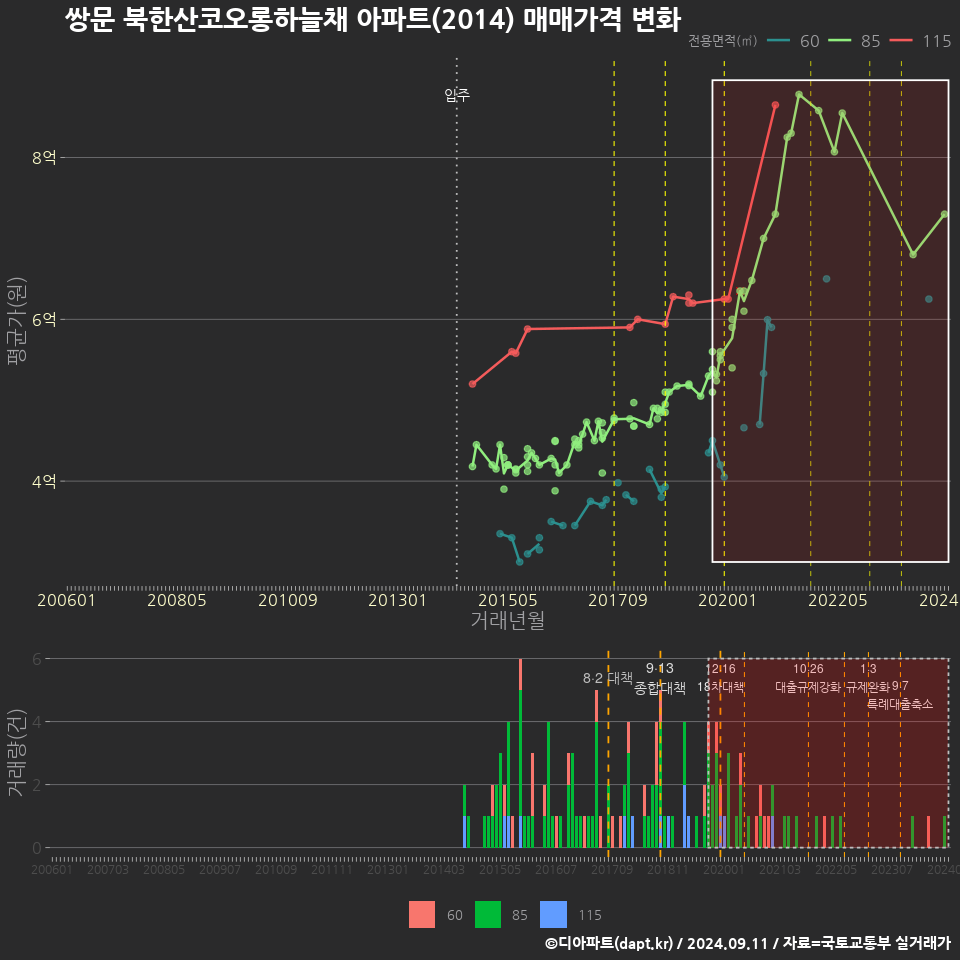 쌍문 북한산코오롱하늘채 아파트(2014) 매매가격 변화