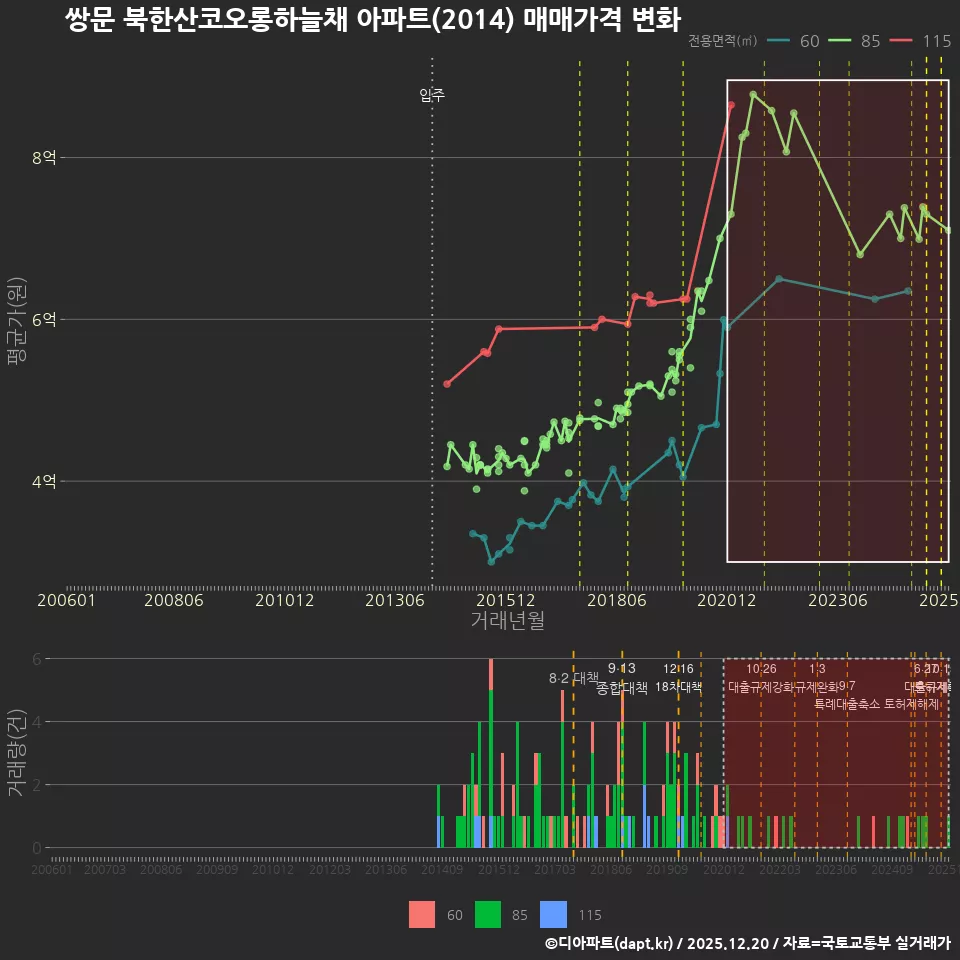 쌍문 북한산코오롱하늘채 아파트(2014) 매매가격 변화