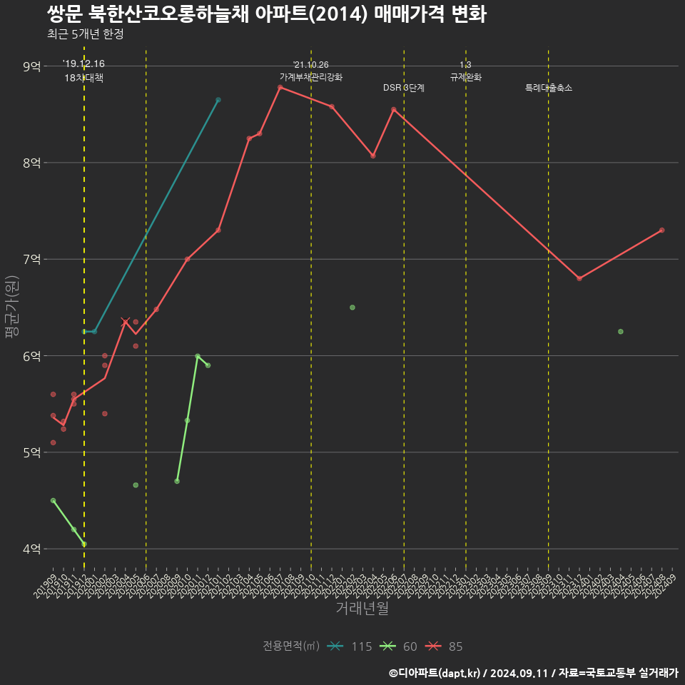 쌍문 북한산코오롱하늘채 아파트(2014) 매매가격 변화