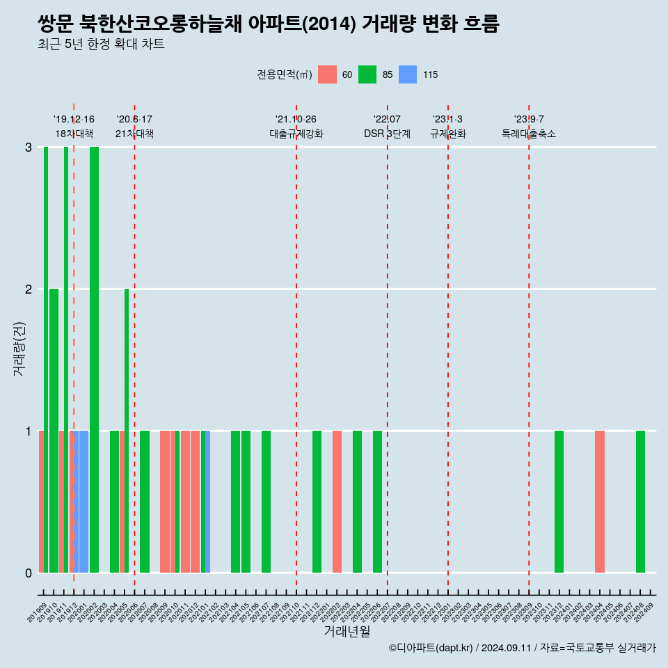 쌍문 북한산코오롱하늘채 아파트(2014) 거래량 변화 흐름