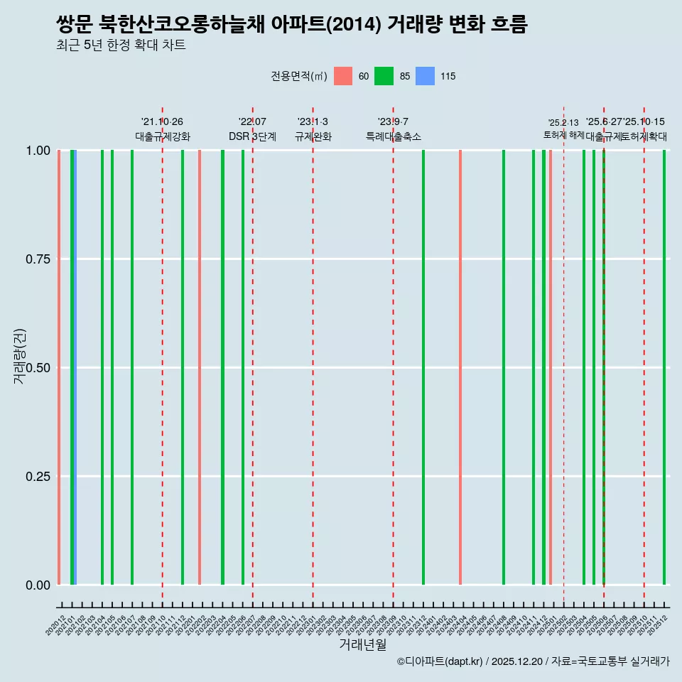 쌍문 북한산코오롱하늘채 아파트(2014) 거래량 변화 흐름