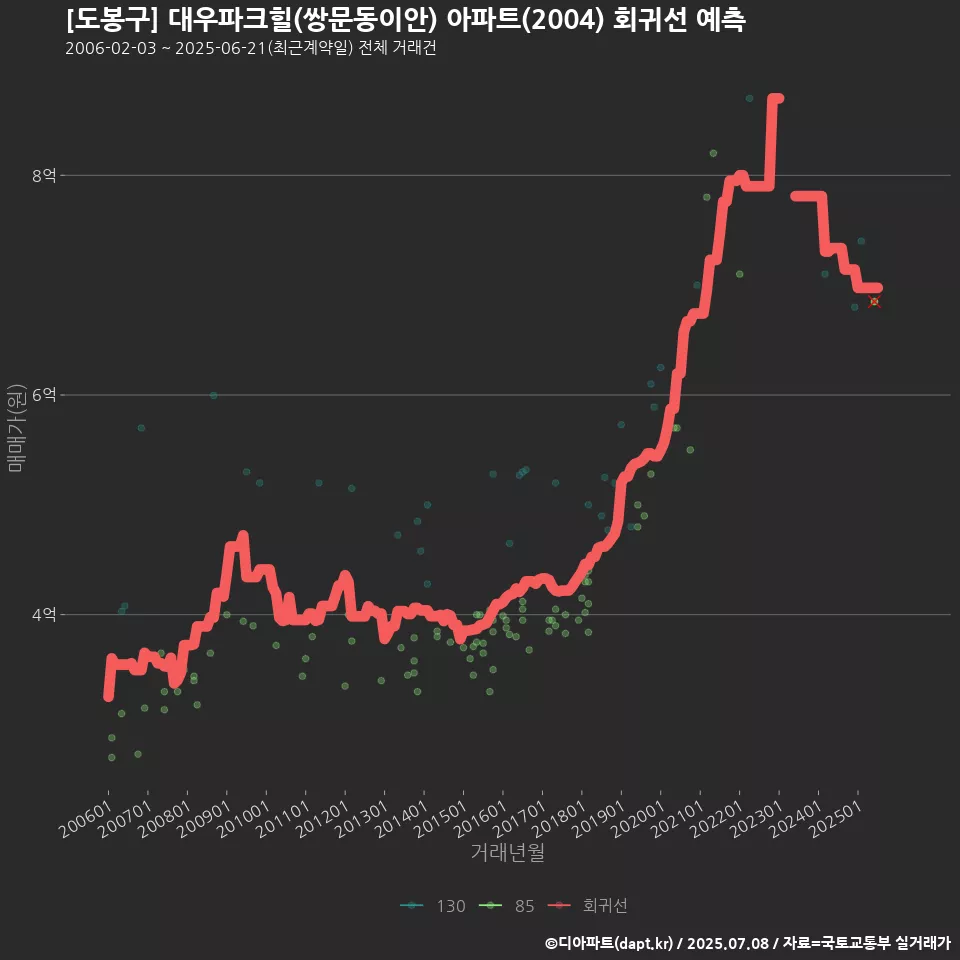 [도봉구] 대우파크힐(쌍문동이안) 아파트(2004) 회귀선 예측