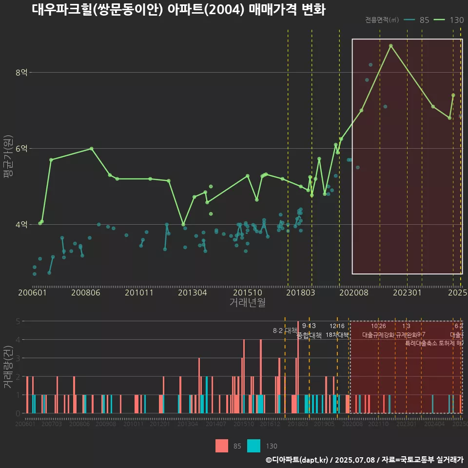 대우파크힐(쌍문동이안) 아파트(2004) 매매가격 변화