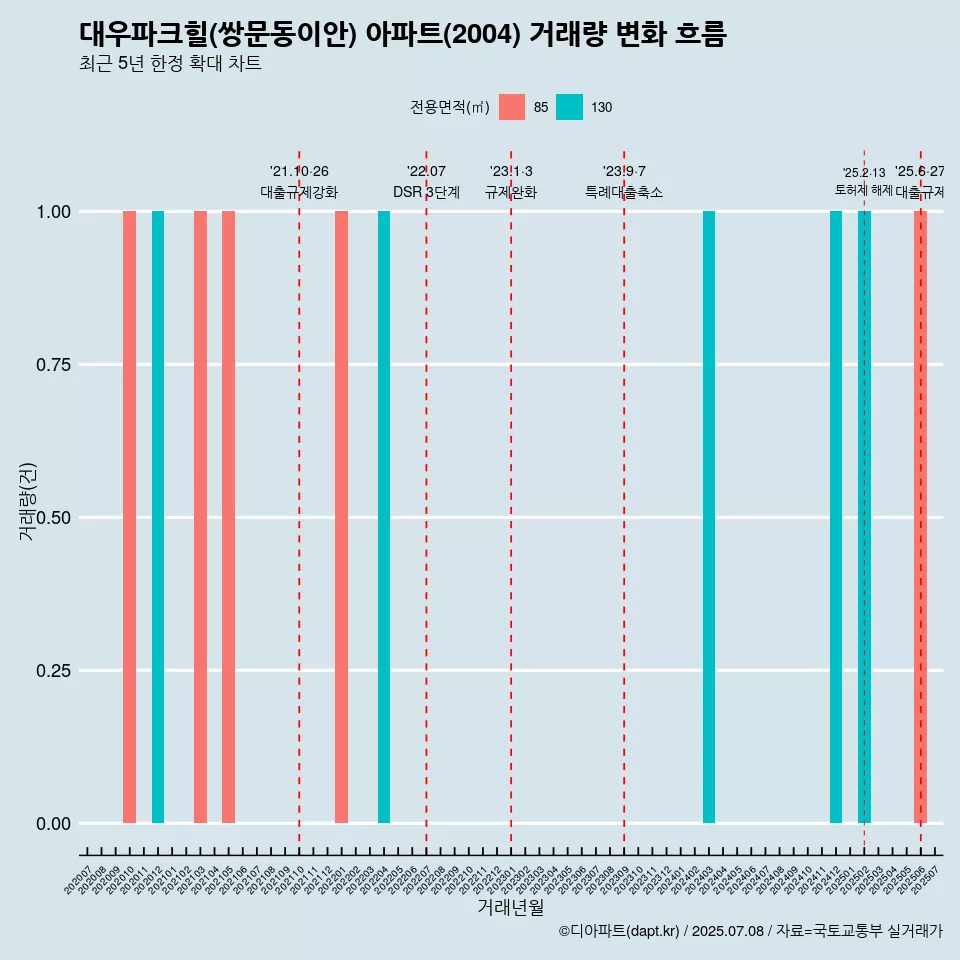 대우파크힐(쌍문동이안) 아파트(2004) 거래량 변화 흐름