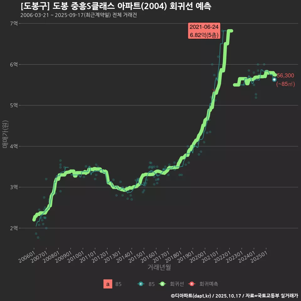 [도봉구] 도봉 중흥S클래스 아파트(2004) 회귀선 예측
