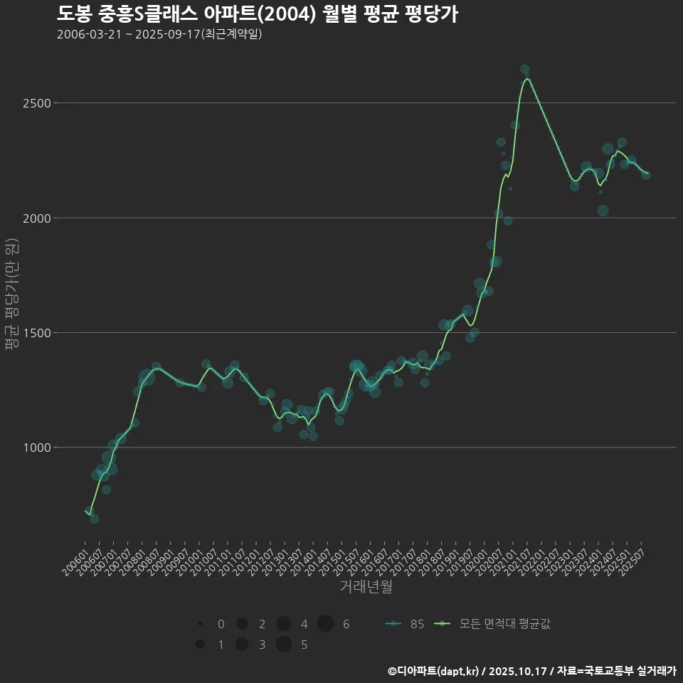 도봉 중흥S클래스 아파트(2004) 월별 평균 평당가
