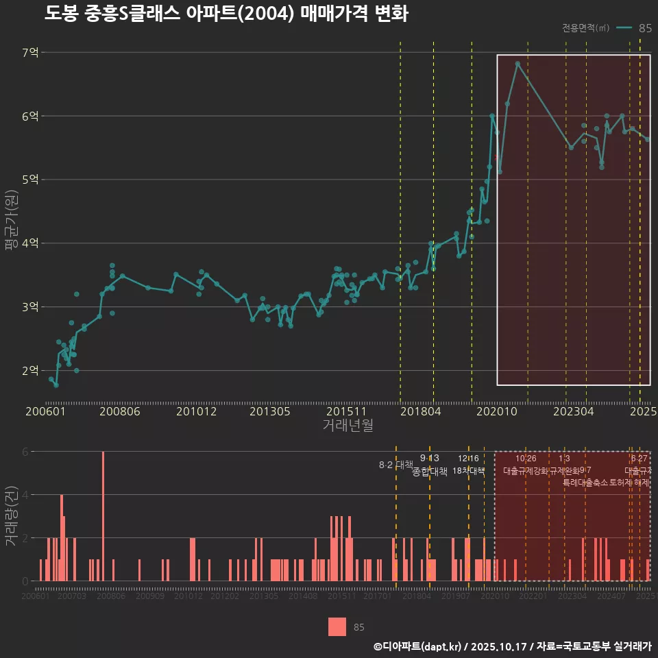 도봉 중흥S클래스 아파트(2004) 매매가격 변화