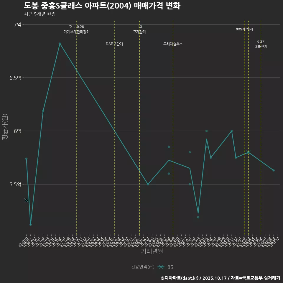 도봉 중흥S클래스 아파트(2004) 매매가격 변화