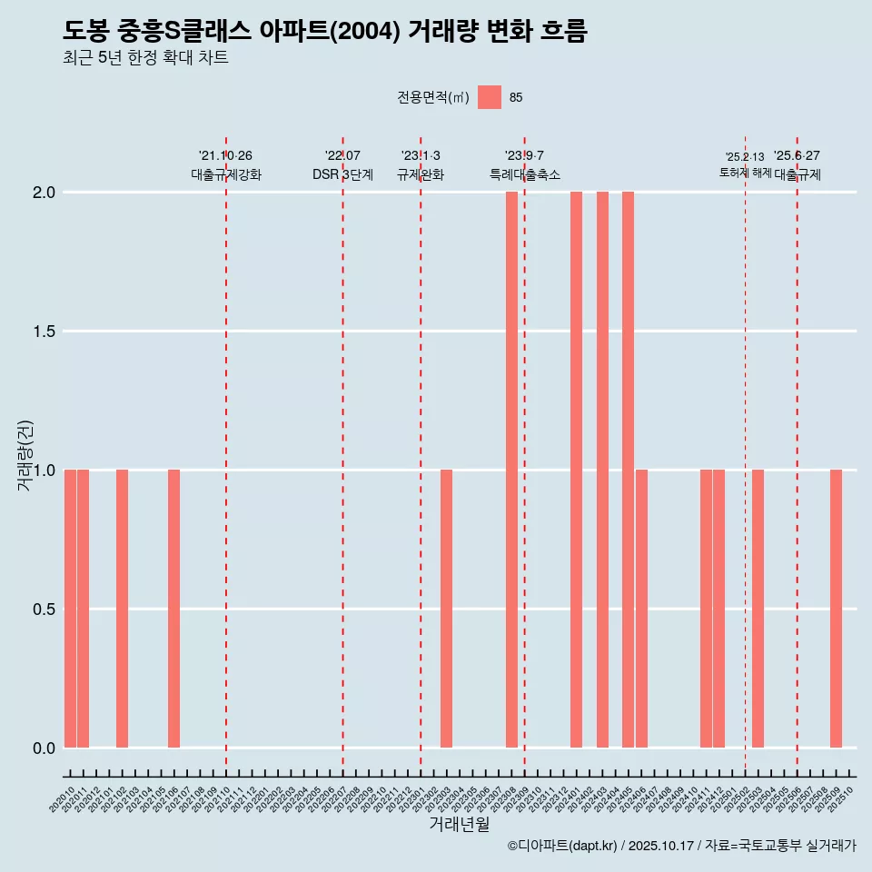 도봉 중흥S클래스 아파트(2004) 거래량 변화 흐름