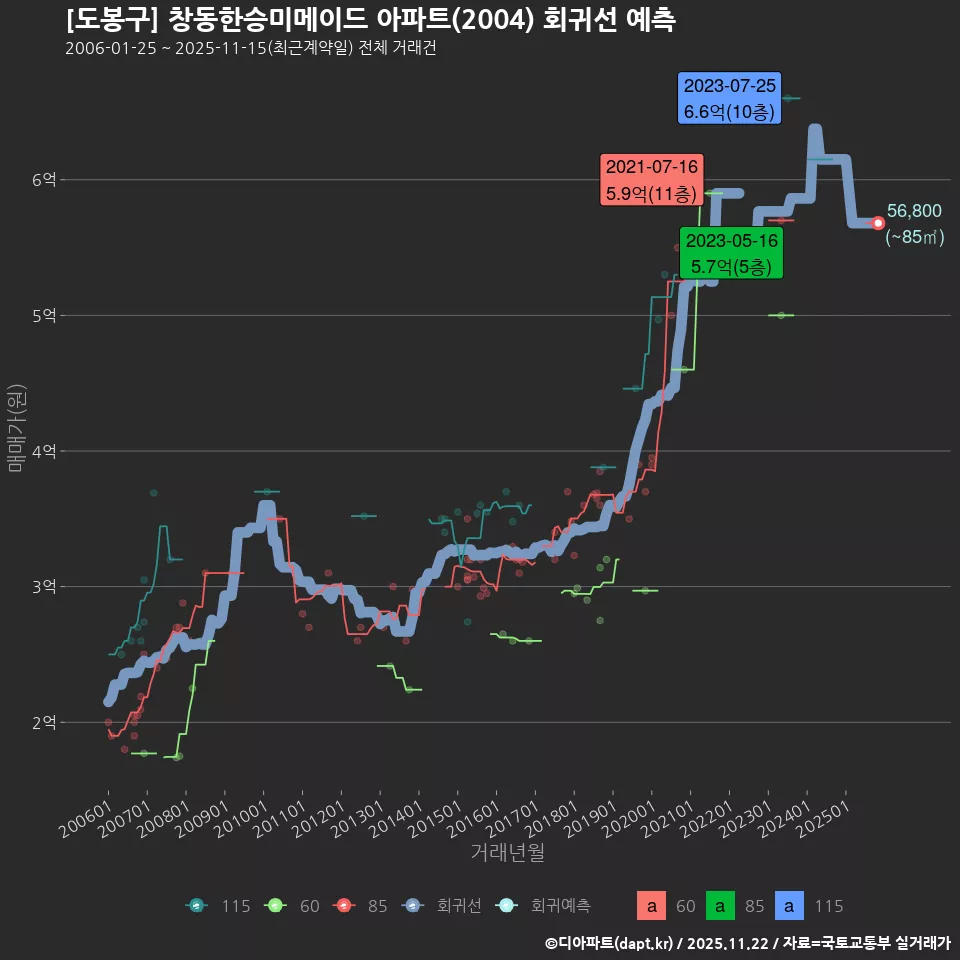 [도봉구] 창동한승미메이드 아파트(2004) 회귀선 예측