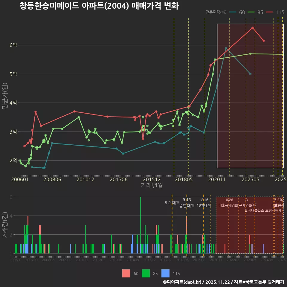 창동한승미메이드 아파트(2004) 매매가격 변화