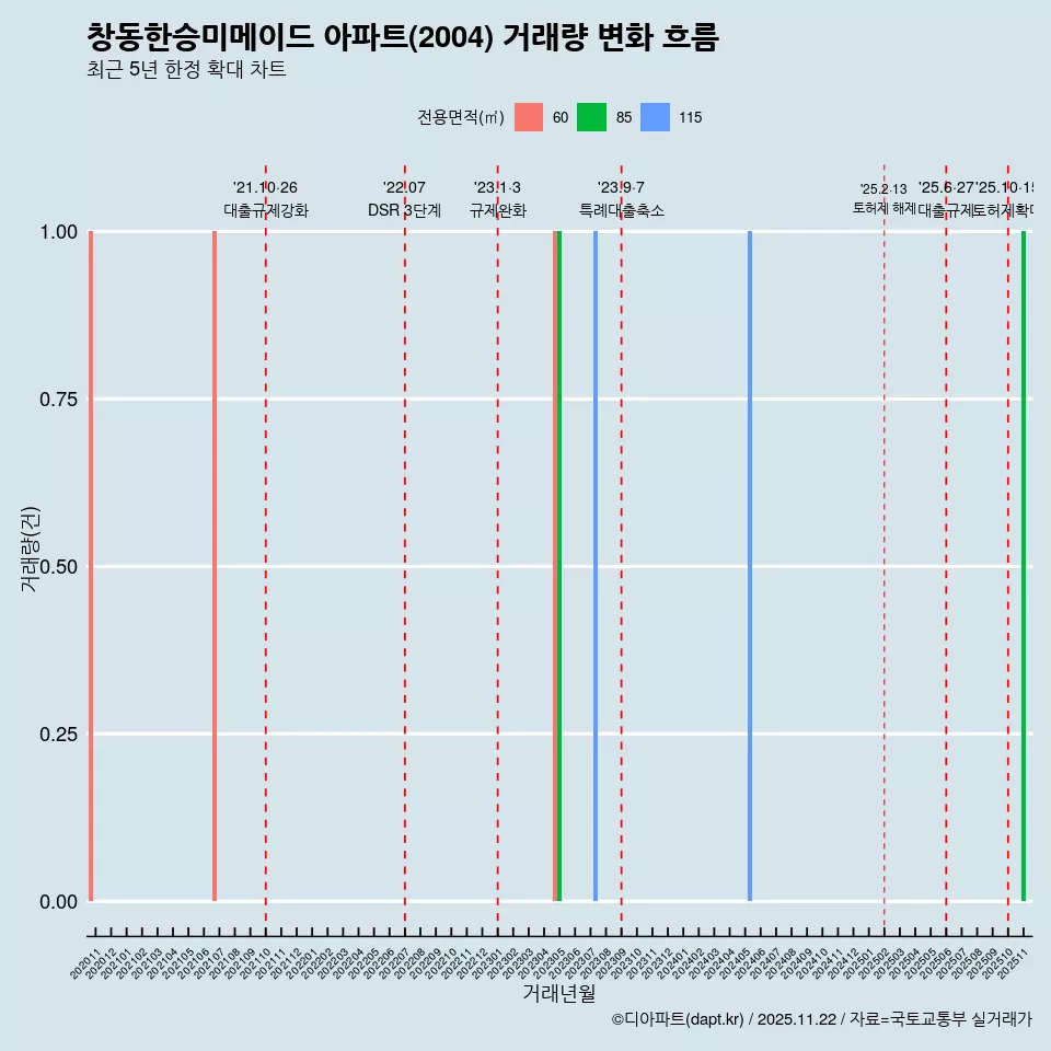 창동한승미메이드 아파트(2004) 거래량 변화 흐름