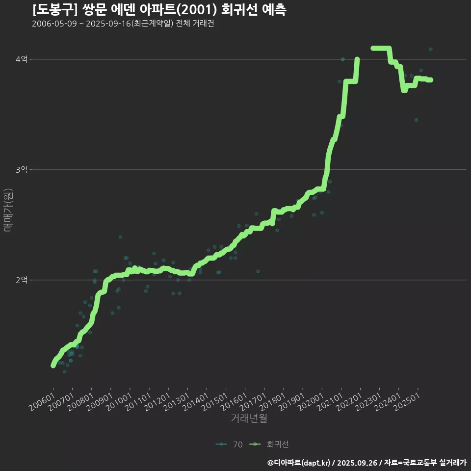 [도봉구] 쌍문 에덴 아파트(2001) 회귀선 예측