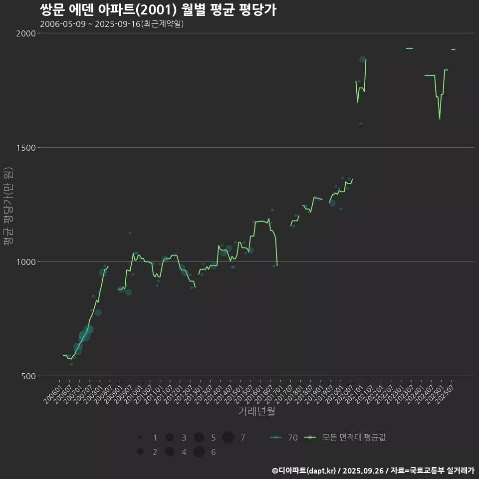 쌍문 에덴 아파트(2001) 월별 평균 평당가