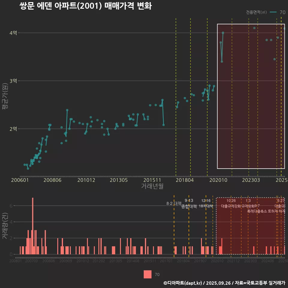 쌍문 에덴 아파트(2001) 매매가격 변화