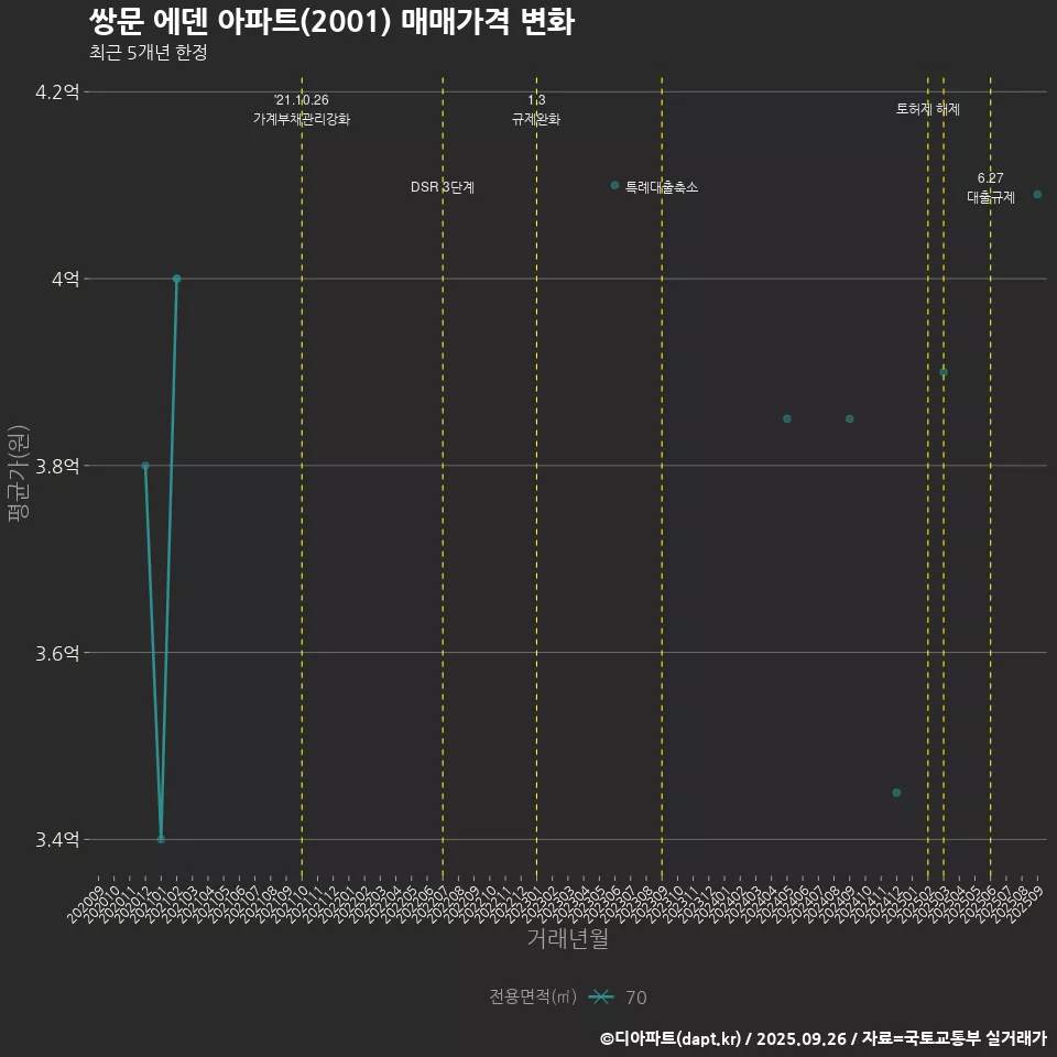 쌍문 에덴 아파트(2001) 매매가격 변화