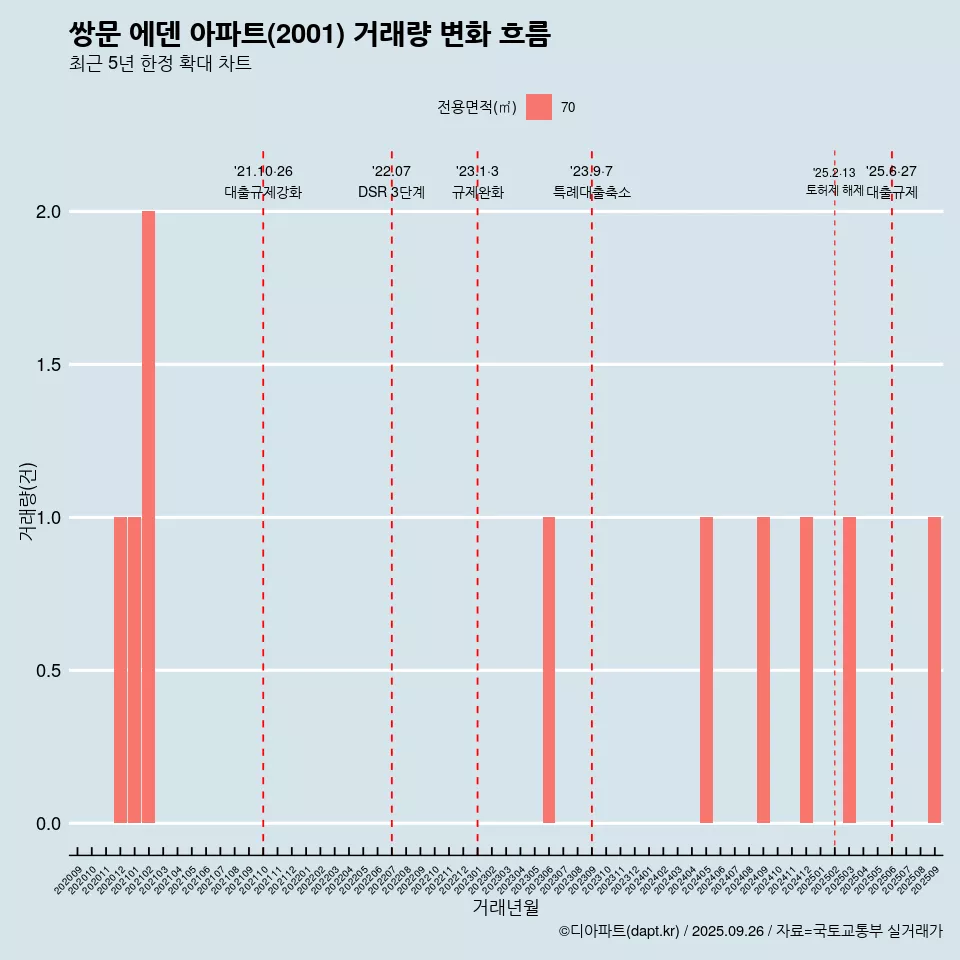 쌍문 에덴 아파트(2001) 거래량 변화 흐름