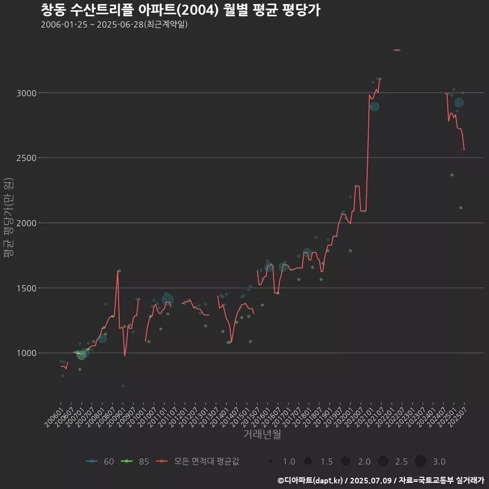 창동 수산트리플 아파트(2004) 월별 평균 평당가