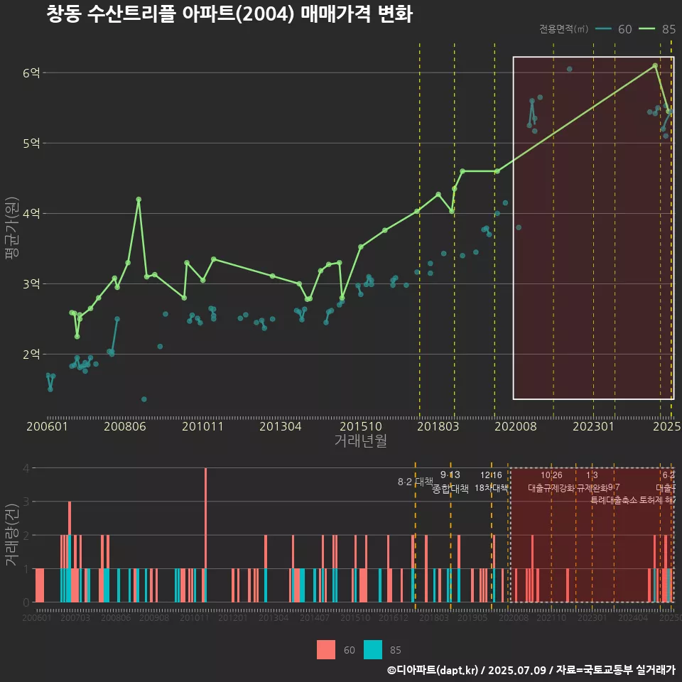 창동 수산트리플 아파트(2004) 매매가격 변화
