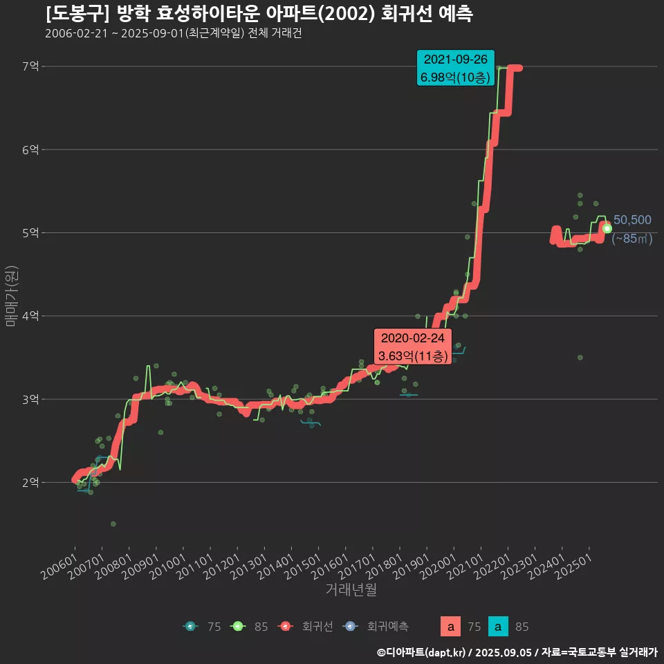 [도봉구] 방학 효성하이타운 아파트(2002) 회귀선 예측