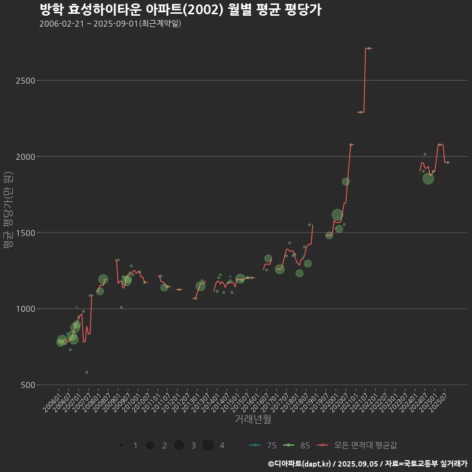 방학 효성하이타운 아파트(2002) 월별 평균 평당가