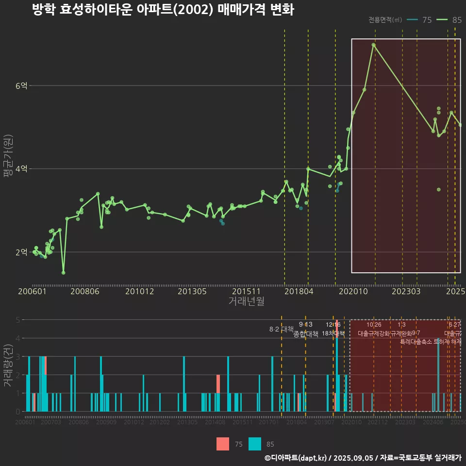 방학 효성하이타운 아파트(2002) 매매가격 변화